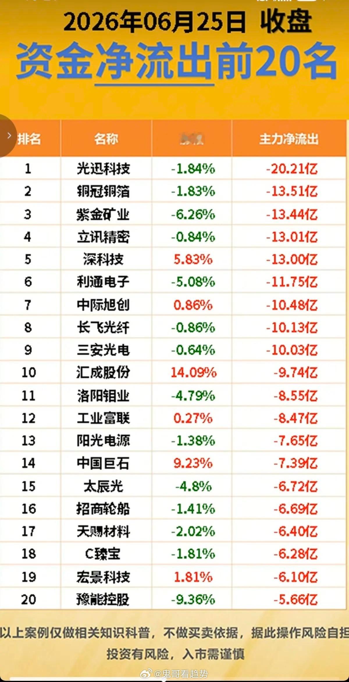 6.25周四  主力资金流向+监测榜TOP20!资金抢筹：光通信模块、先进封装、
