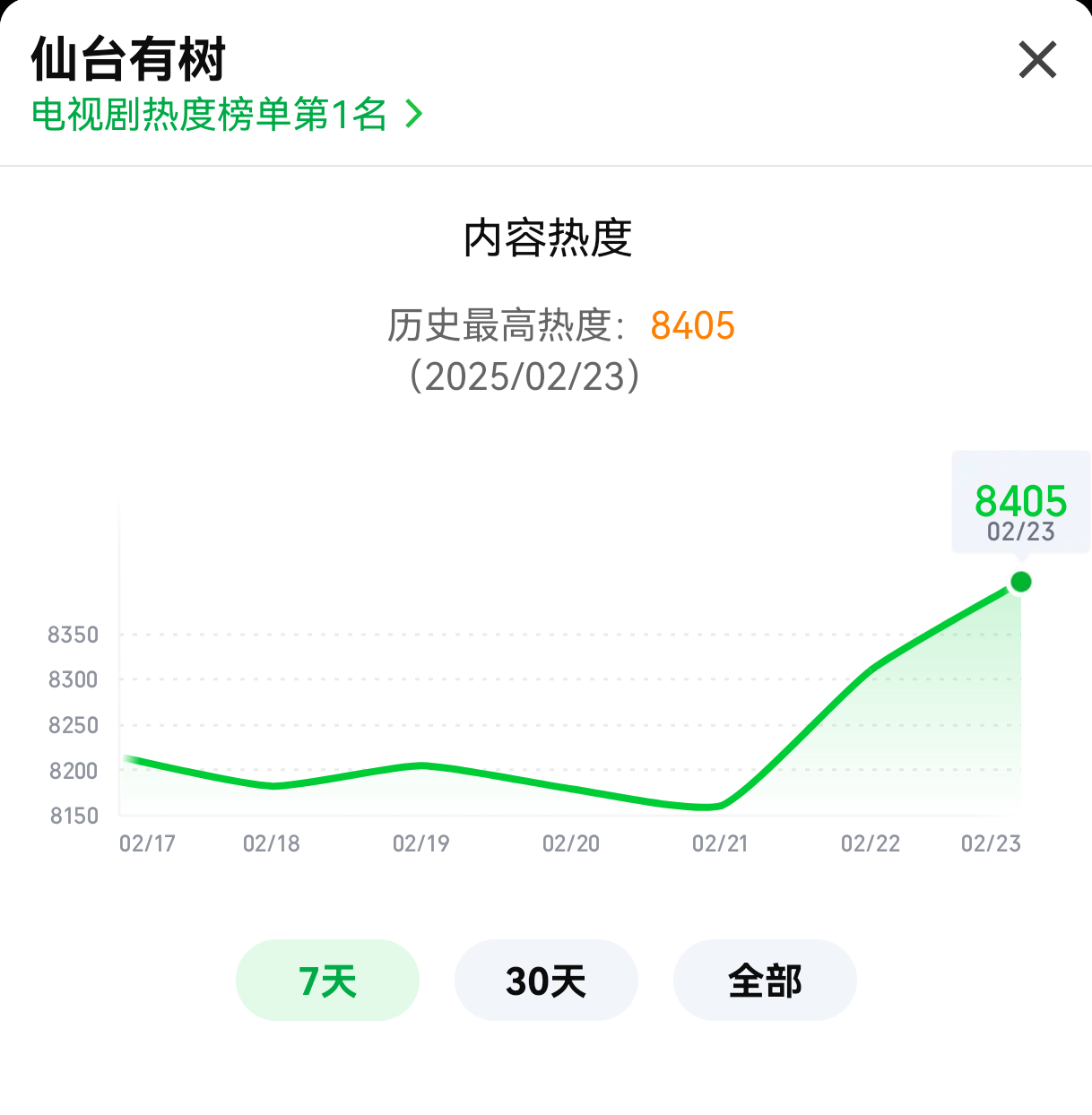 《仙台有树》超点第二天，爱奇艺热度破8400恭喜！还在观望的可以入股了！不仅没有