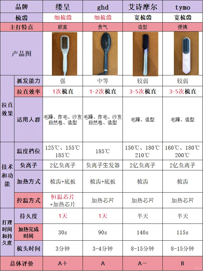 内行人大爆料！热门直发梳到底好不好用