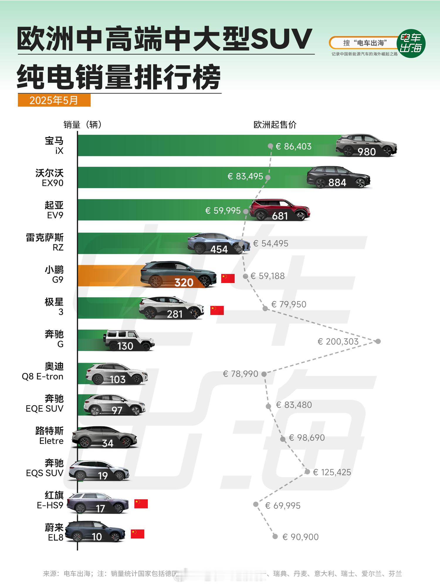 小鹏汽车不仅在国内成绩十分耀眼，在海外的扩张也势如破竹啊。2025年1月到5月，