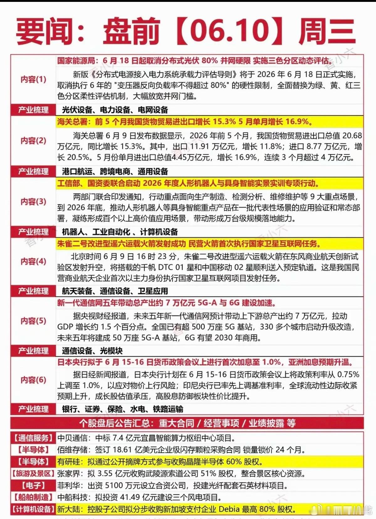 6.10周三  财经热点新闻参考！1.光伏、电力电网2.港口航运、跨境电商3.机