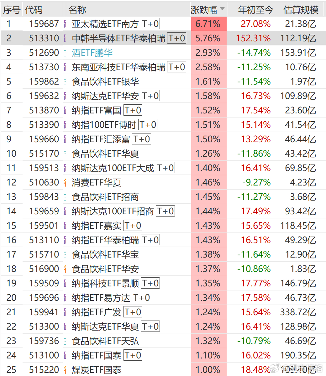 相比美国、日本、韩国。我们的AI先回调了，白酒开始涨了~A股A股下跌个股超460
