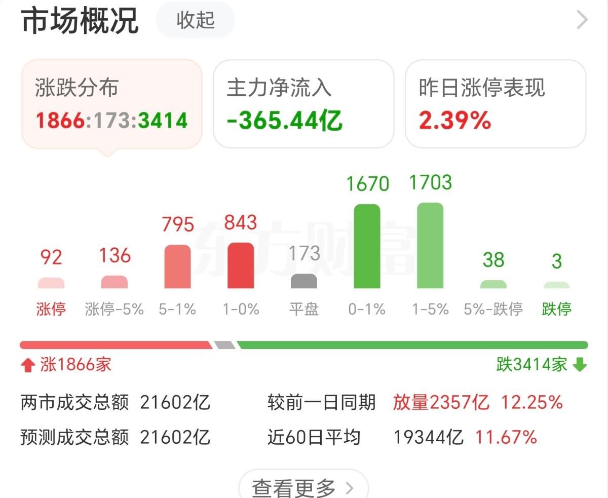 今天成交量的突然放大，我觉得并不是什么好的现象，因为突然放量是发生在早盘11点2