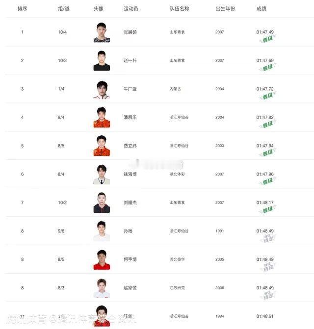恭喜孙杨加赛第一顺利晋级决赛！🎉。今天上午男子200自预赛中，孙杨和潘展乐同处
