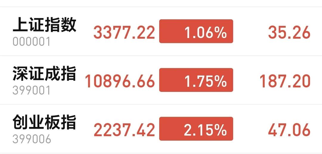 基金：这类板块涨的时候惊心动魄，跌的时候触目惊心
今天市场高开后高走，中午收盘的