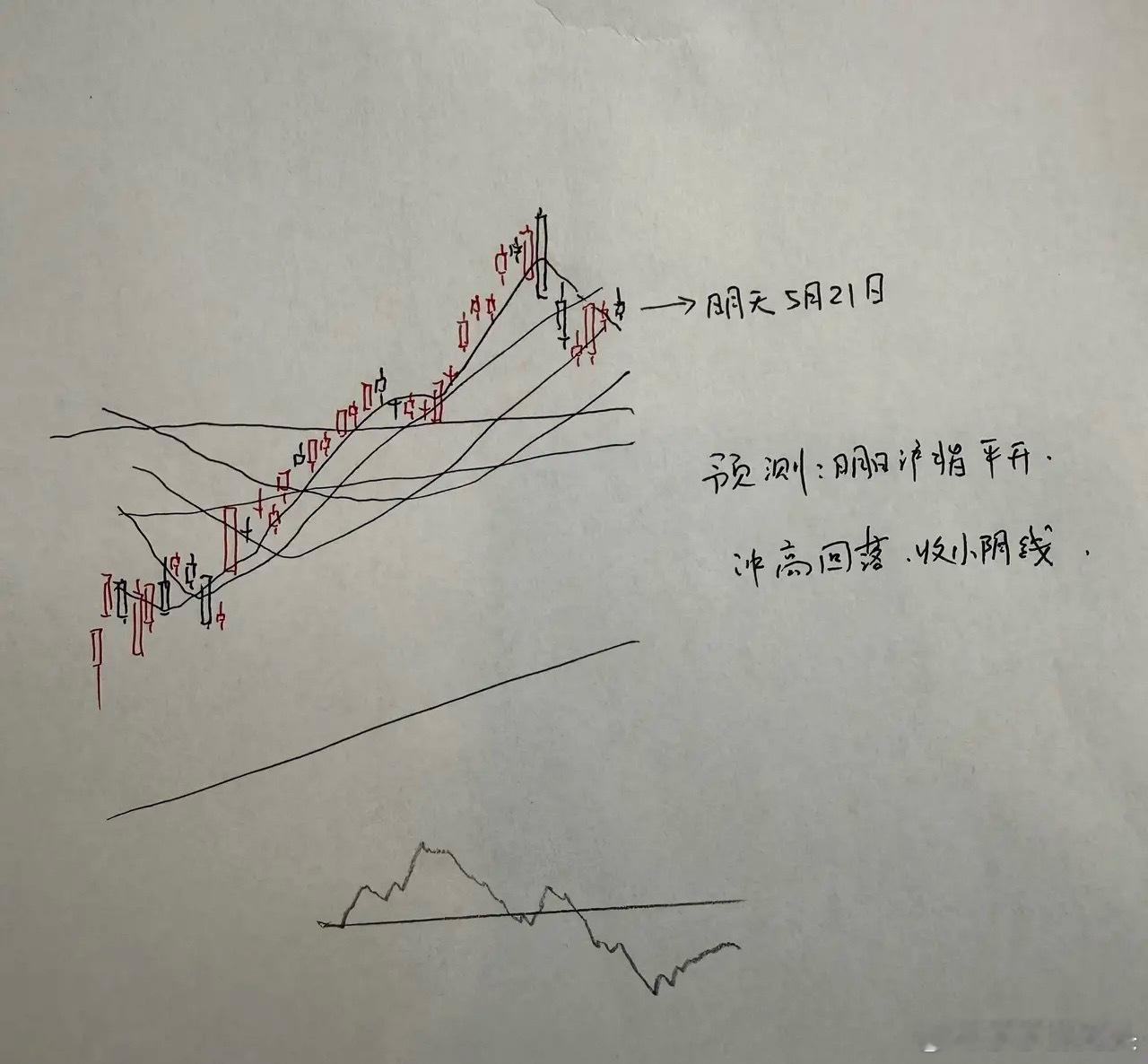 今天A股放量微跌收十字星！明天A股怎么走？到底是涨还是跌？莎哥用三个理由给大家分