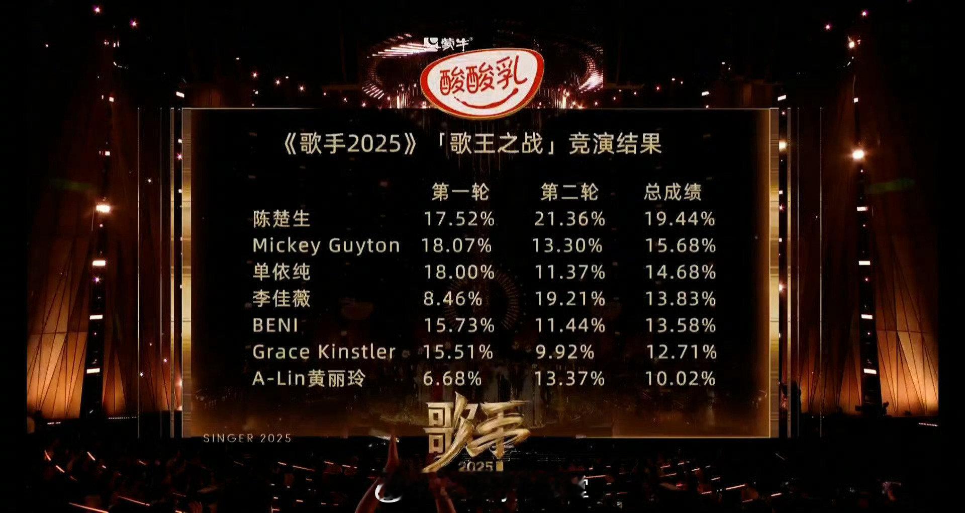 今晚歌手总决赛，陈楚生成歌王，目前湖南卫视官博评论区前排都是网友在吐槽……如何评
