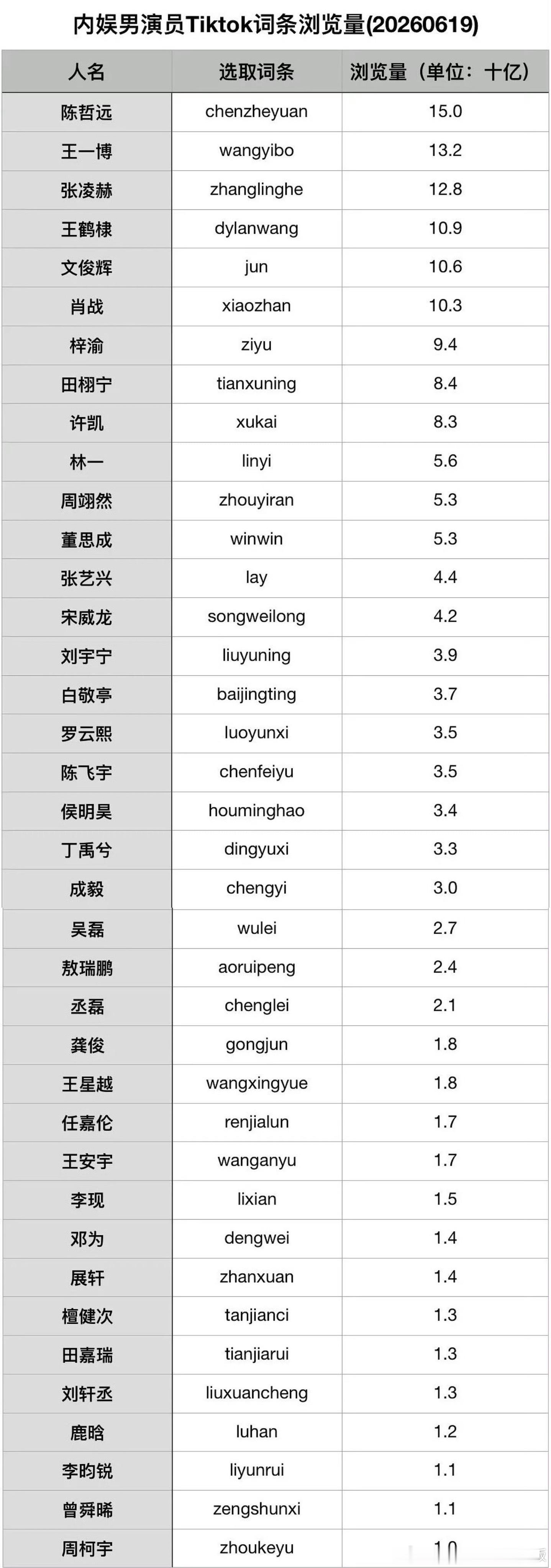 内娱男演员Tiktok英语词条播放量Top 1是陈哲远，内娱首位突破150亿的男