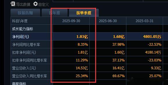 英维克(002837)10月13日披露2025年三季度报告，公司第三季度实现营业