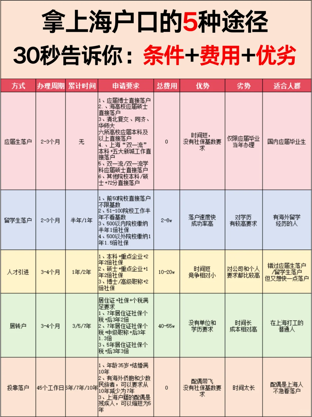 落户上海5种方式条件费用对比！收藏