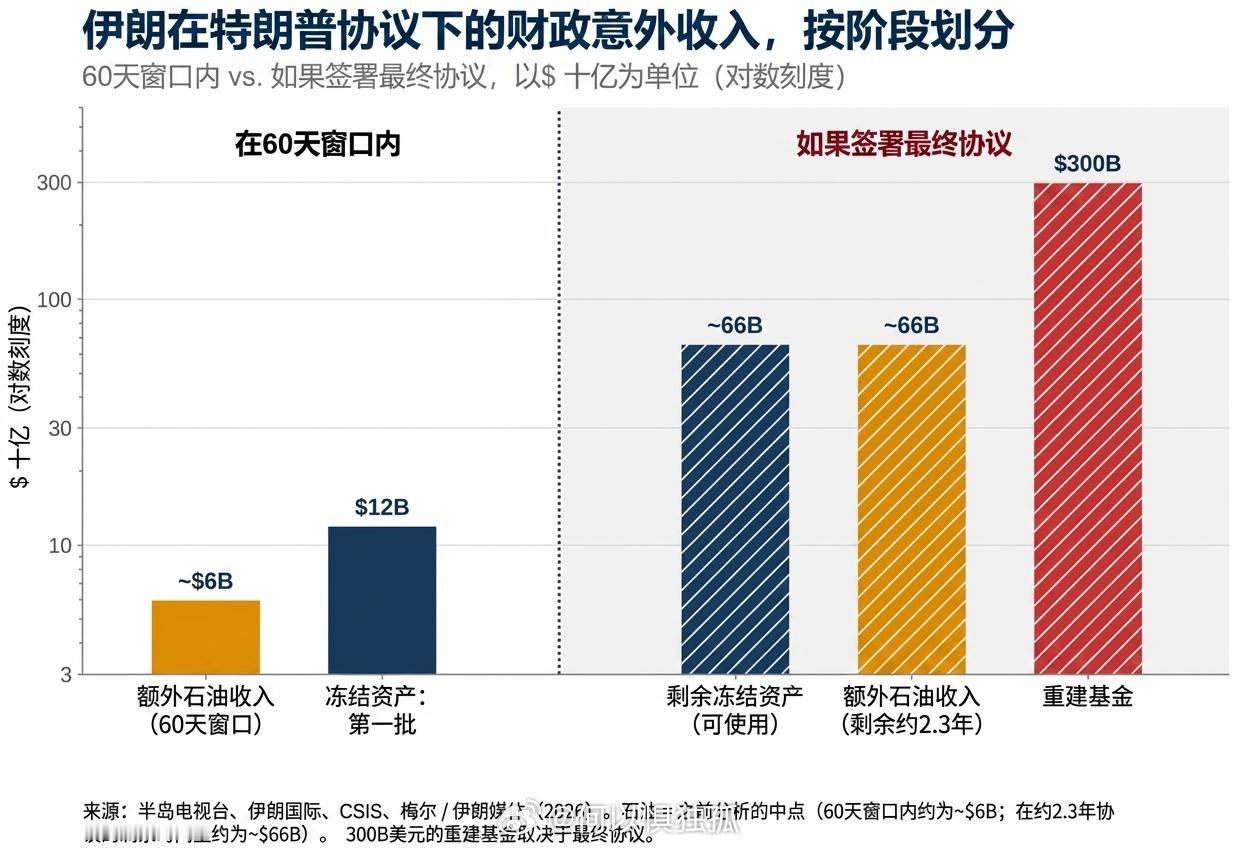 川普2.0已经授权向伊朗提供近200亿美元——在最终协议签署之前。如果达成协议，