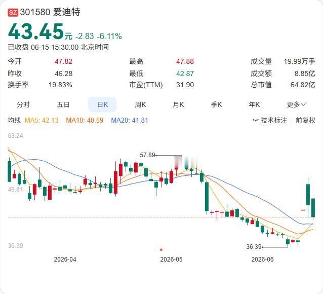爱迪特刚交出一份亮眼的一季报，二股东君联欣康及HAL就抛出了减持计划，开盘后股价