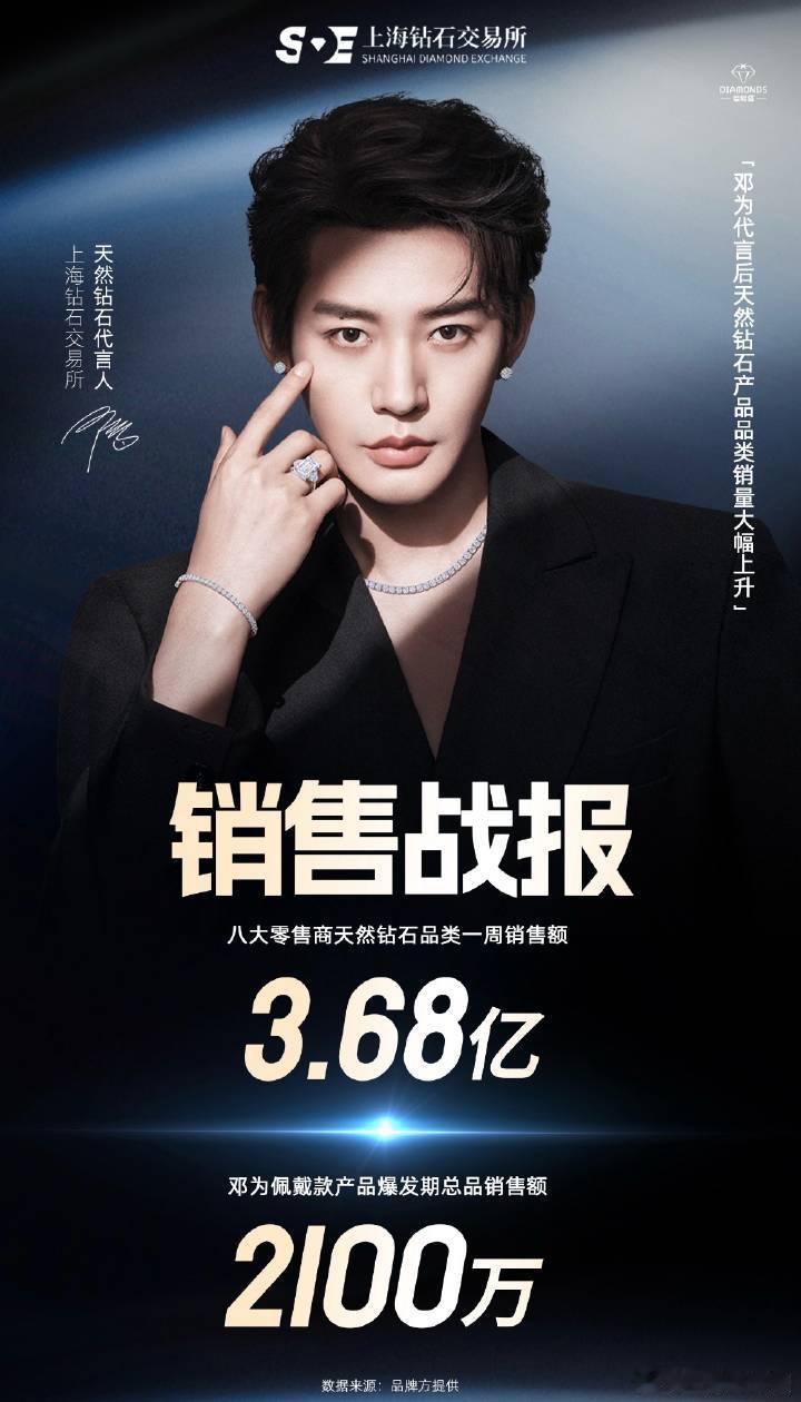 邓为 代言天然钻石获114.7亿曝光量 ！社交话题阅读量7.2亿，社交互动量2.