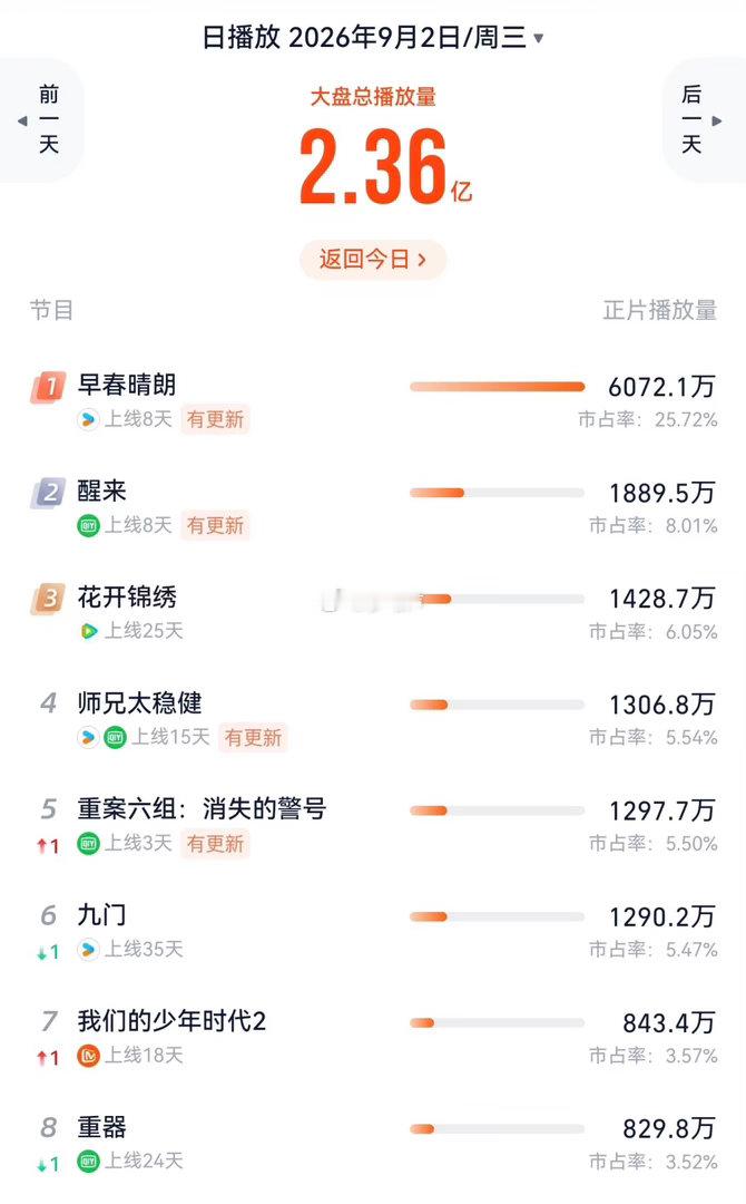 央视网文娱认证早春晴朗品质现偶早春晴朗不管是剧本打磨还是实景置景都足够用心，刻画