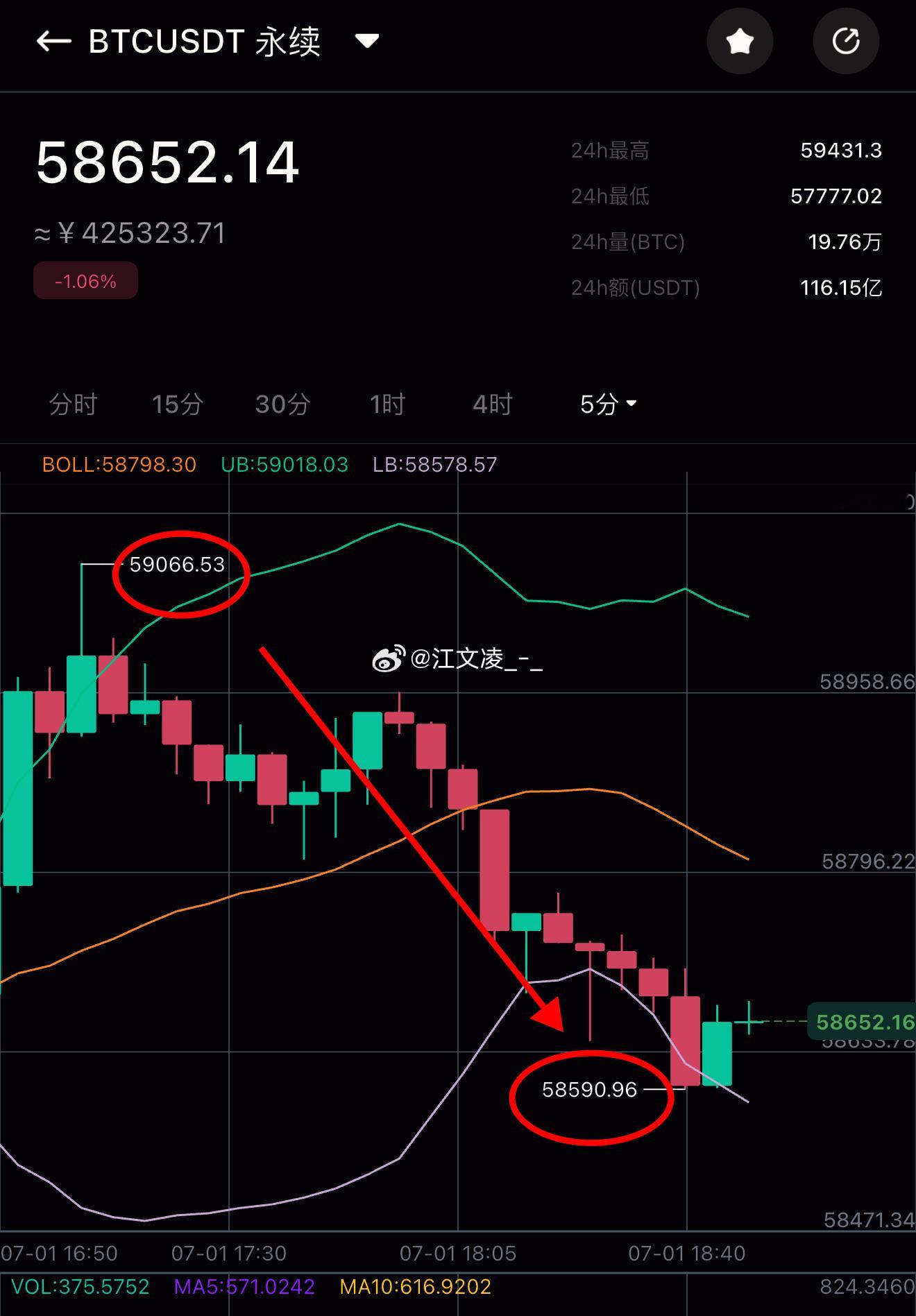 开始回调了 总算有了波动📉 