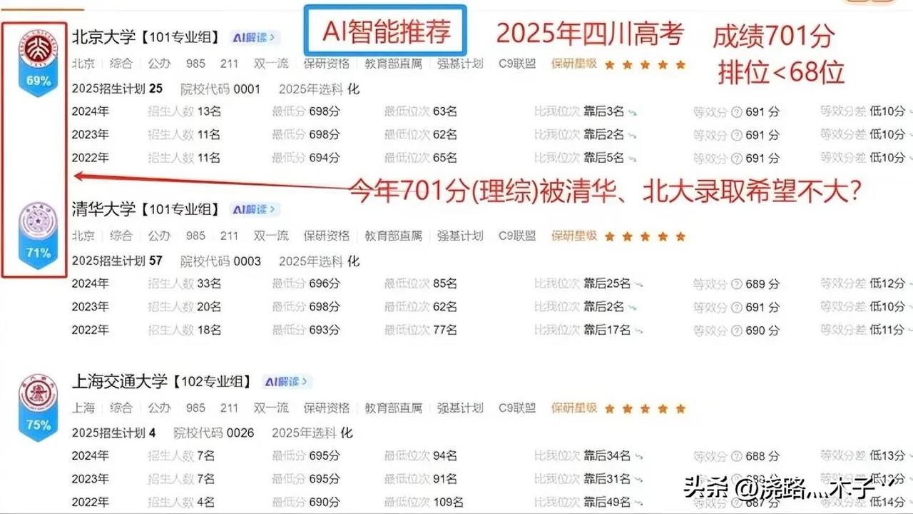 AI高考志愿填报智能推荐结果可信吗？

2024年在四川，清华大学录取的最低分数