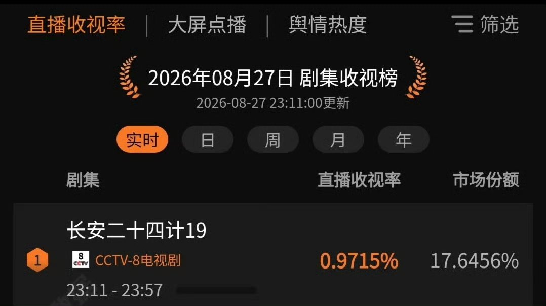 长安二十四计，这是市场占比太牛了重点还是深夜场 ​​​