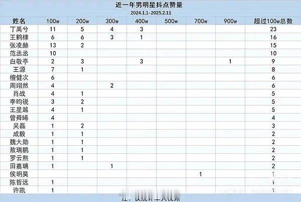 今年95生某音数据，谁才是流量之王？ 