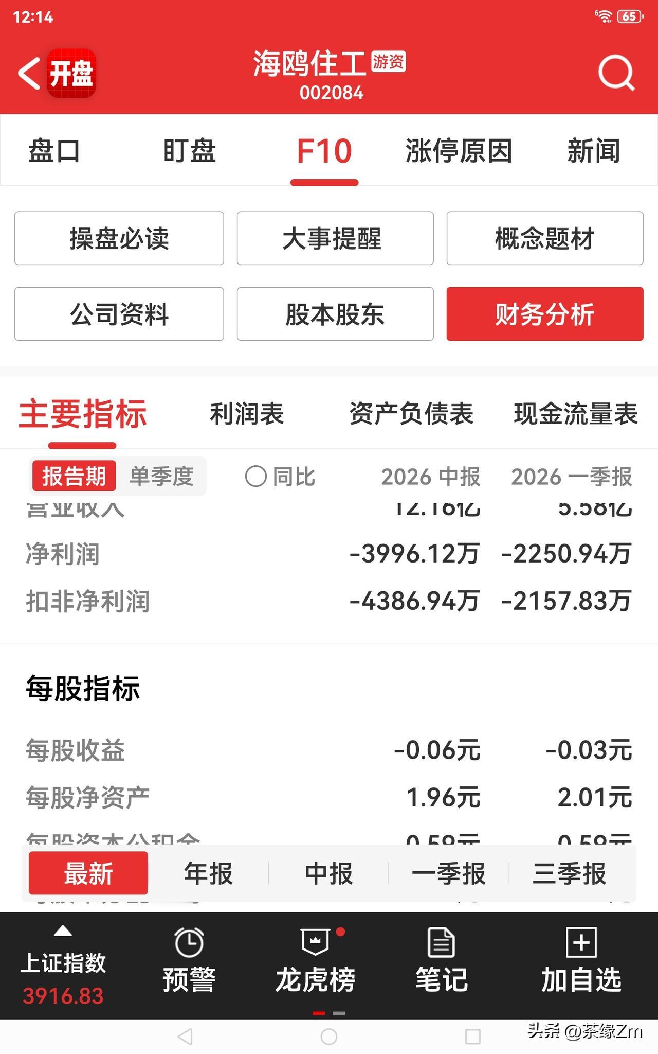 张素芬去年增持海鸥住工股份，于2025年9月减持，当时股价为3.65元。2026