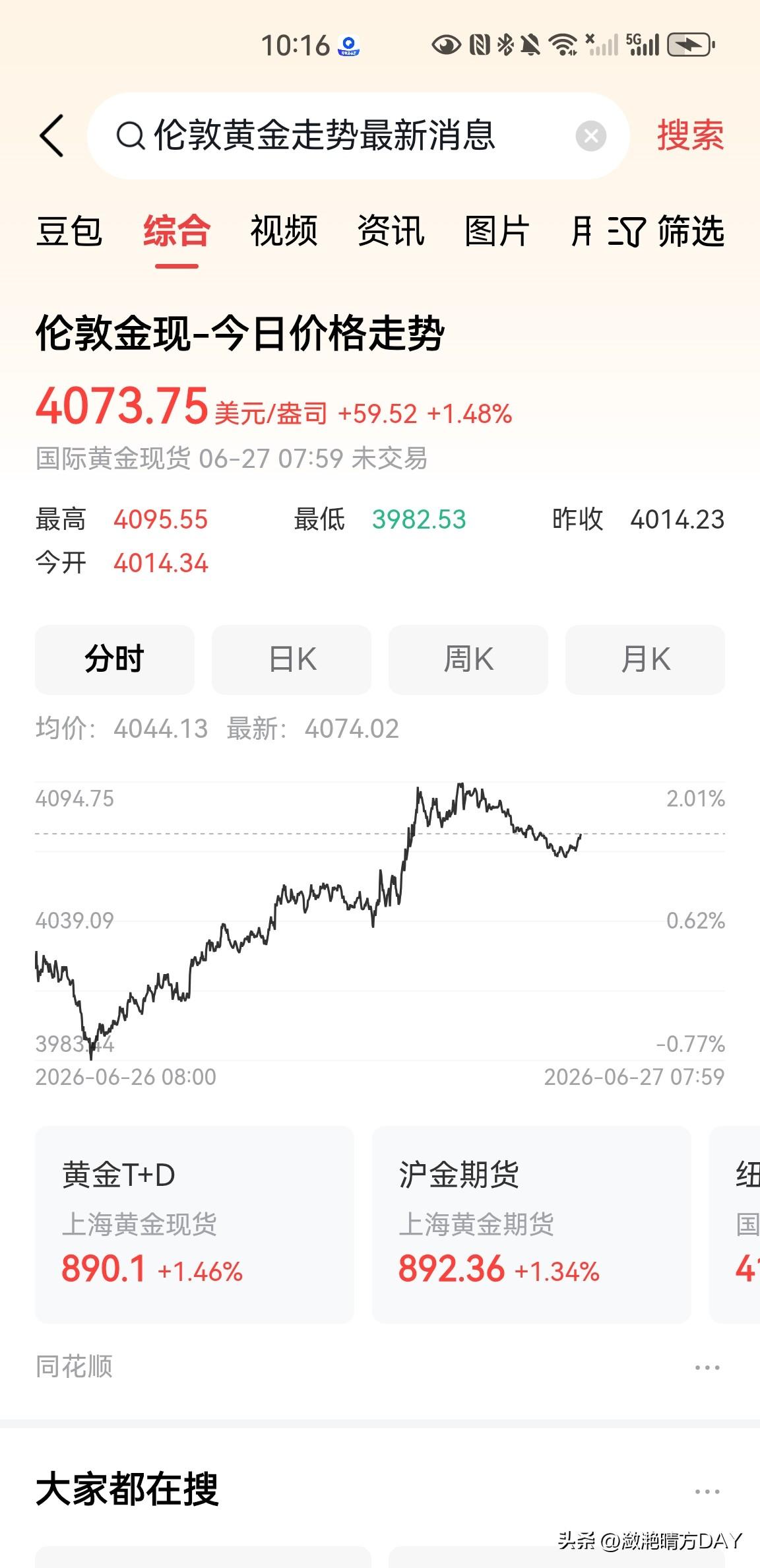 昨天一天，伦敦现货黄金价格走势最高到达了4095美元一盎司，开盘价为4014美元