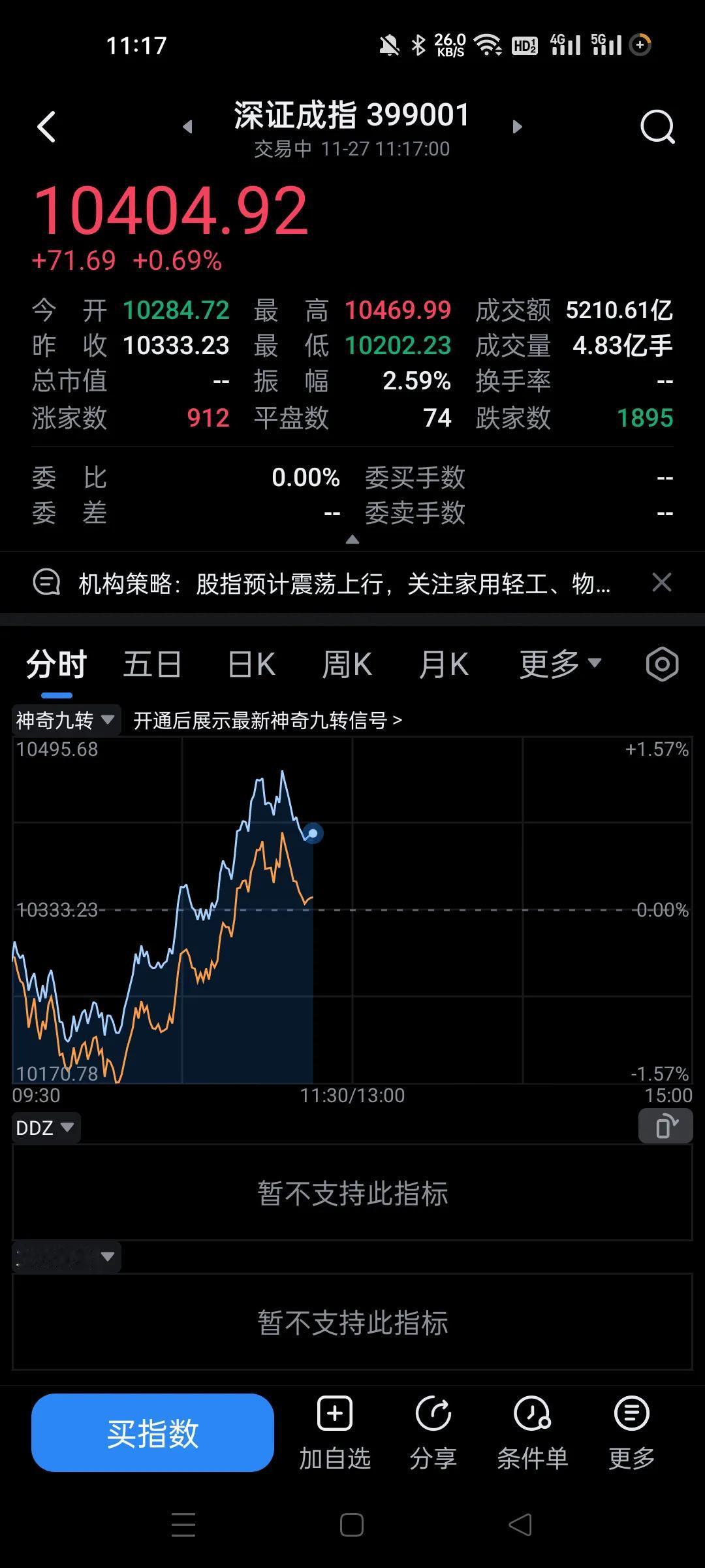 今天有部分板块主力一直在买，资金反转流入了100多亿。
还是有人低买抄底，可惜的