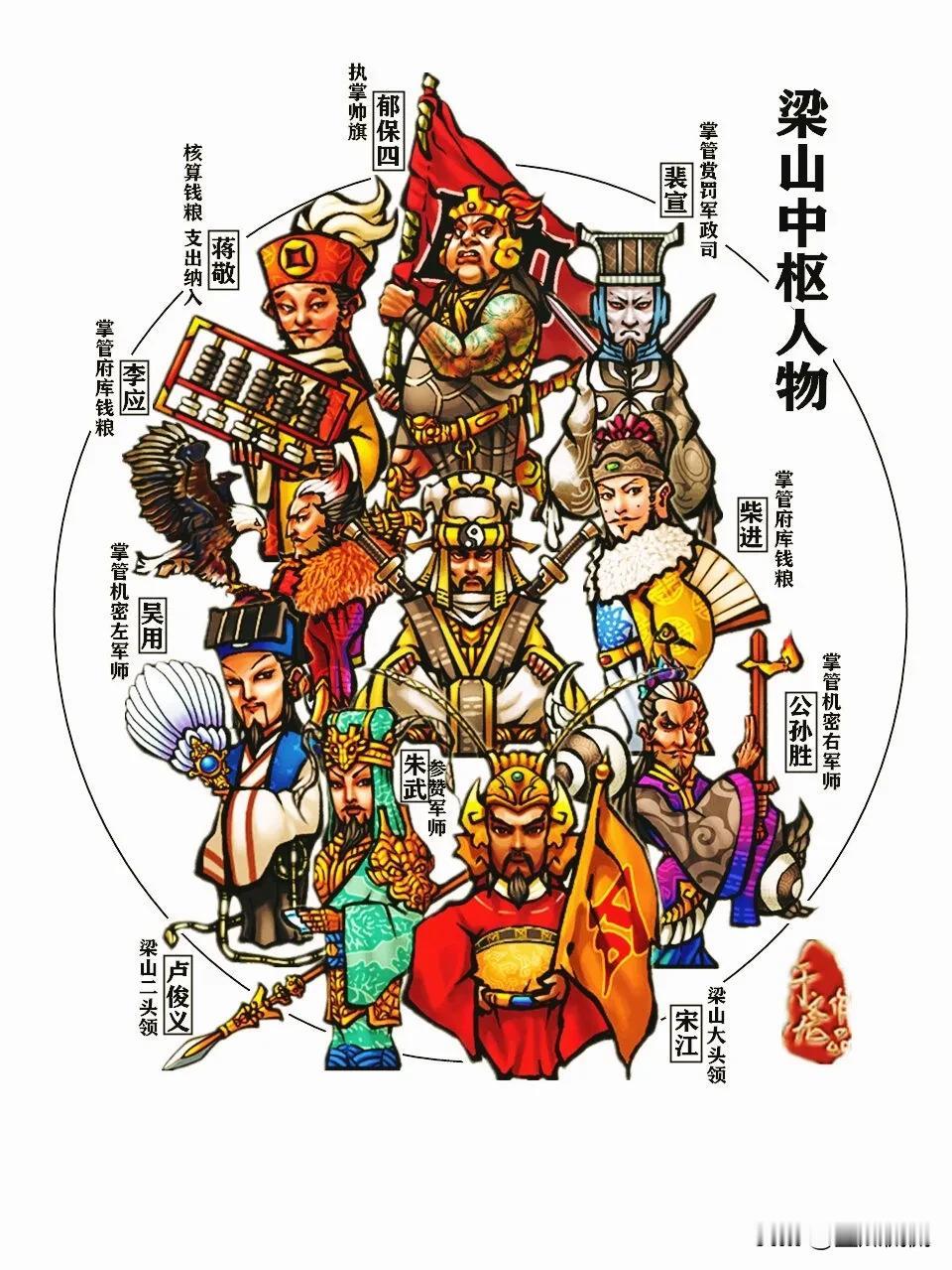 《水浒》梁山108位好汉每个人的职位，这里面好像少了几个人，谁能帮忙看看少那几位