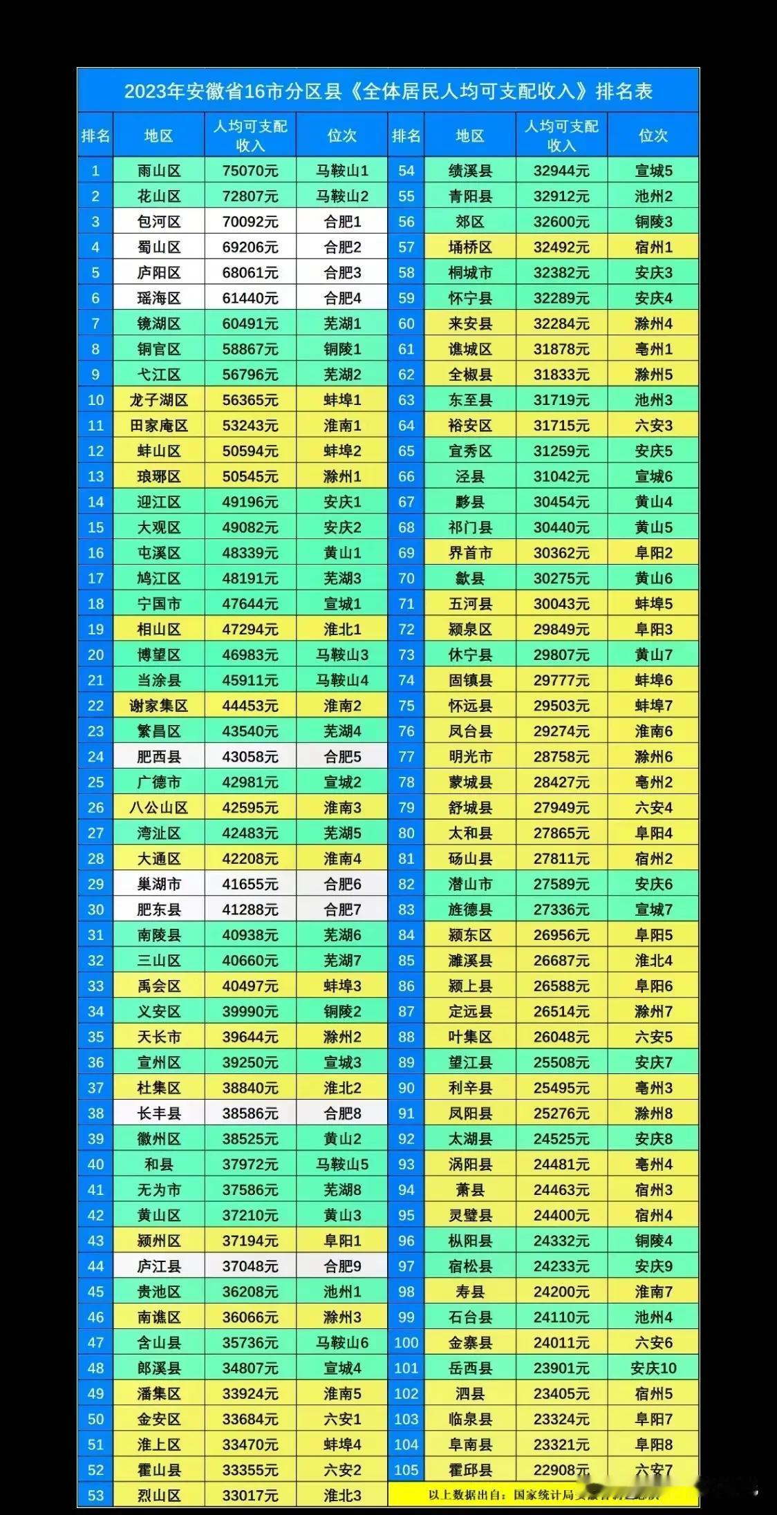 2023年安徽各县市区居民人均可支配收入水平情况，总体来看安徽各县市区人均可支配