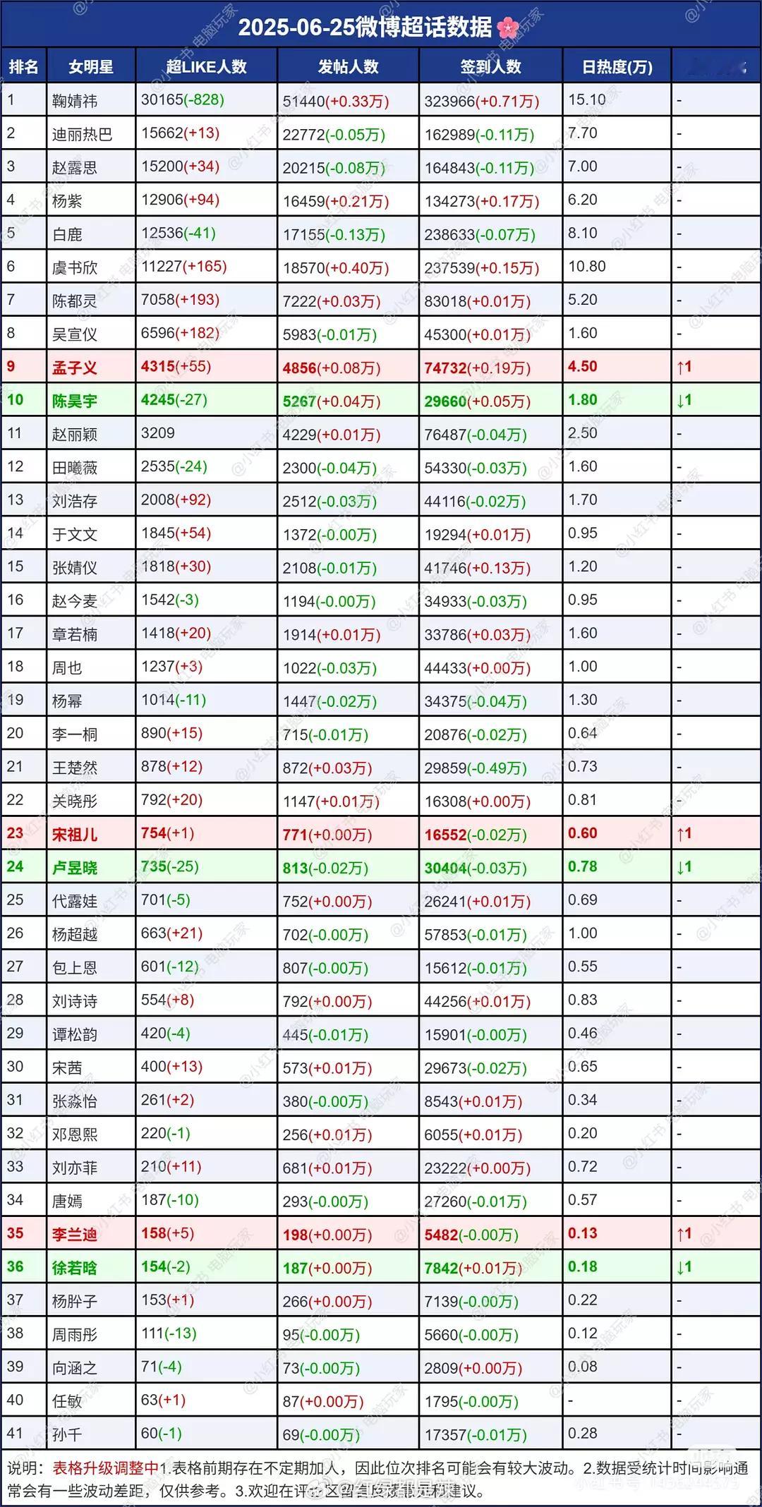 内娱女明星超话数据 ​​​