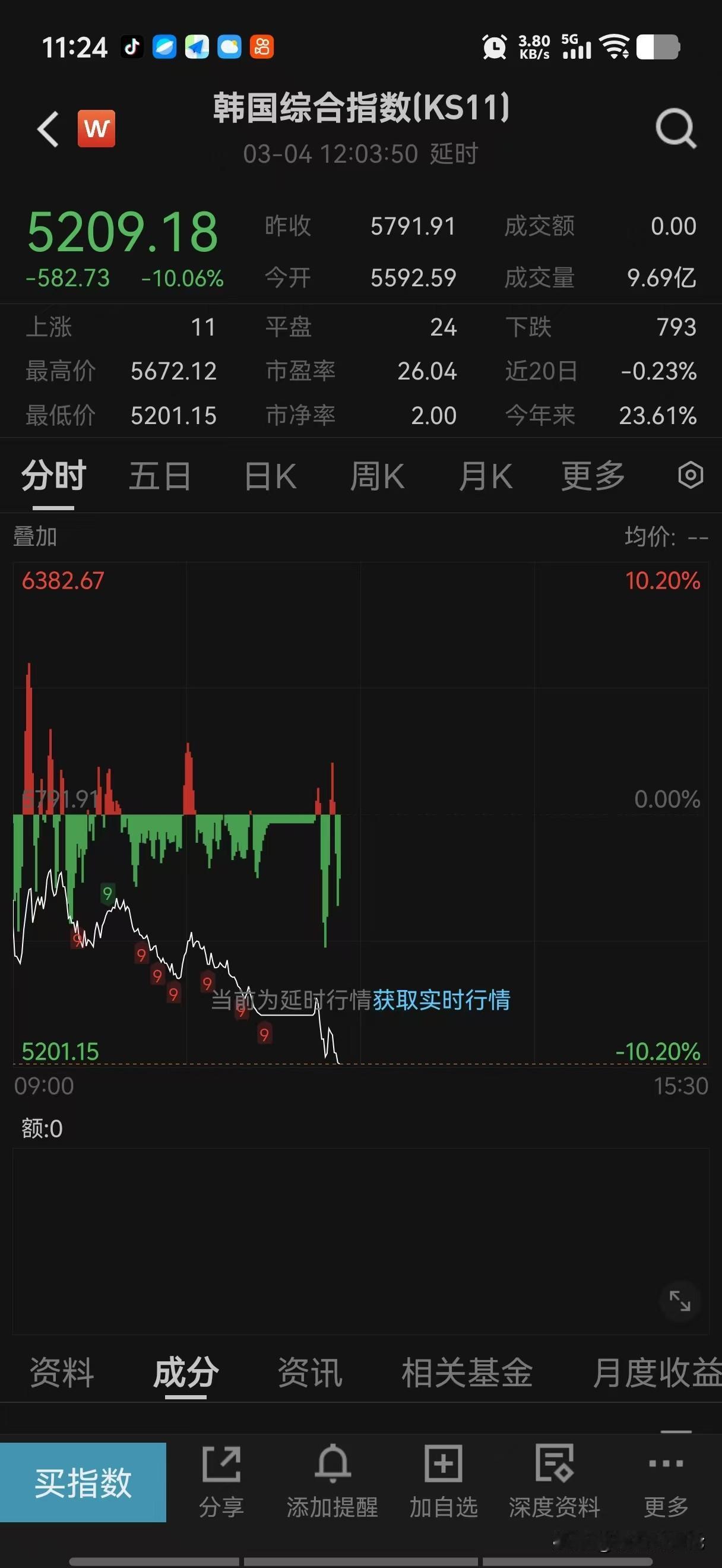 要看韩国的股市，还以为这次以色列和美国的目标是它呢