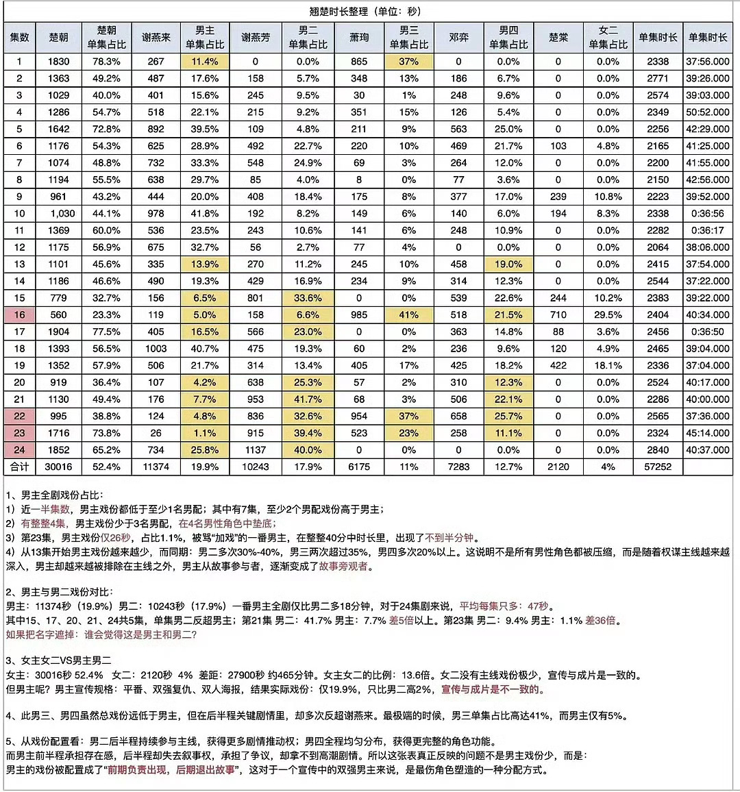 周翊然翘楚戏份陈都灵周翊然《翘楚》主演戏份拉表。周翊然只有19%？ 