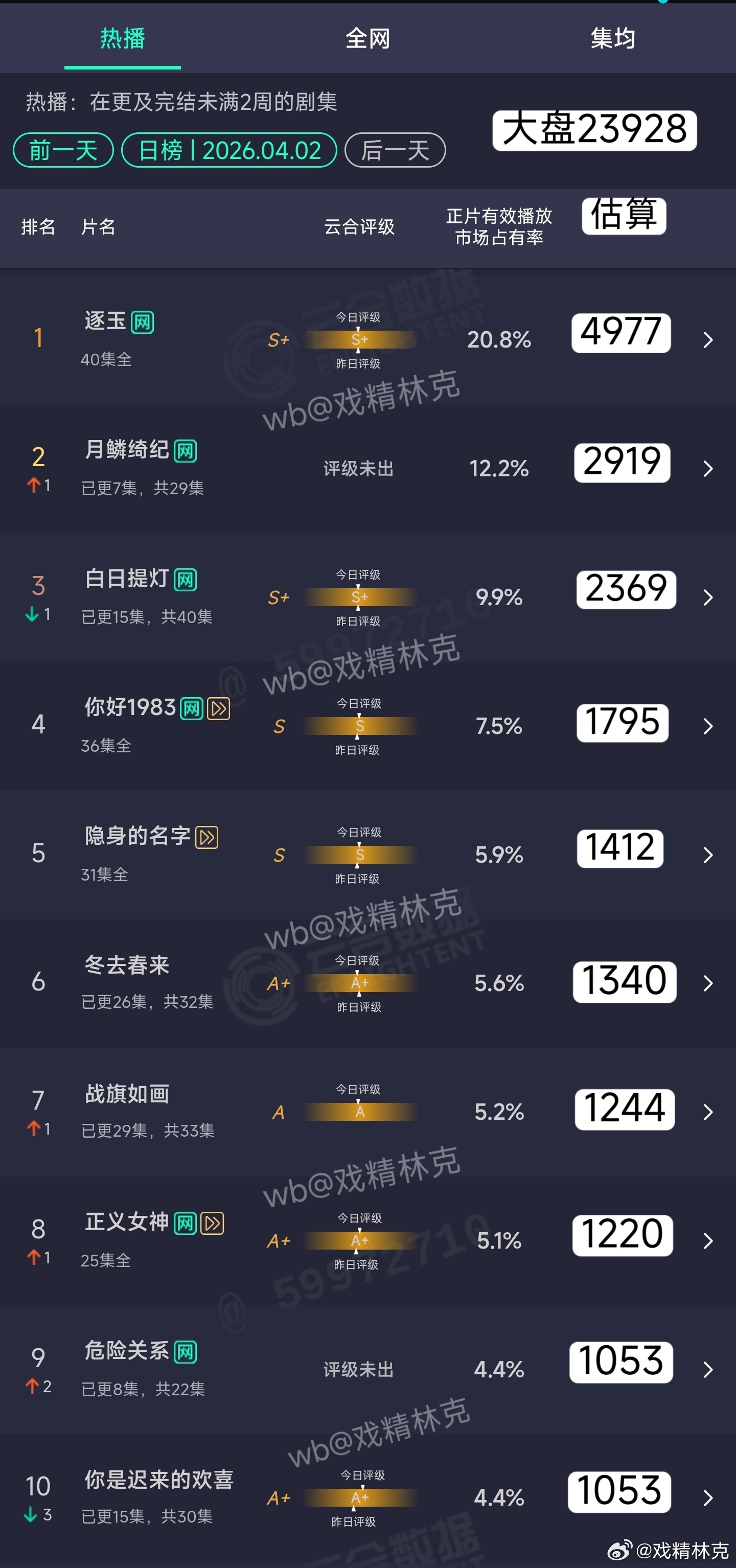 4.02云合估算：逐玉4977万月鳞绮纪次日2919万白日提灯2369万 
