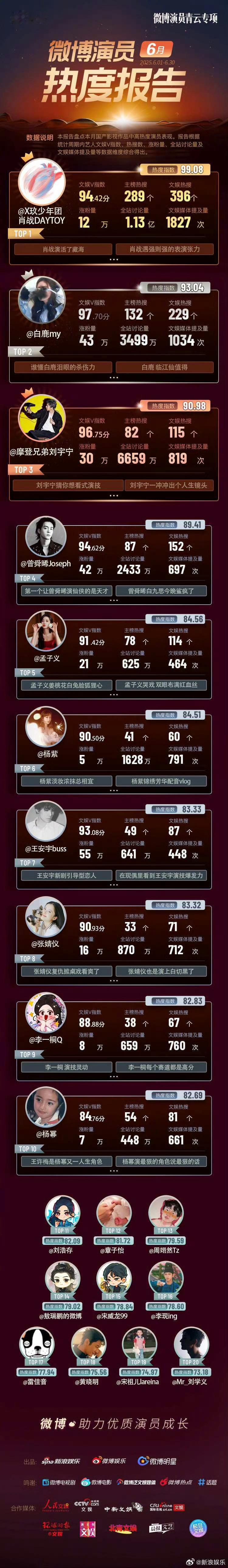 肖战蝉联微博演员热度TOP1拿实至名归空瓶的笑丝了[允悲]这不就比谁的热搜多吗?