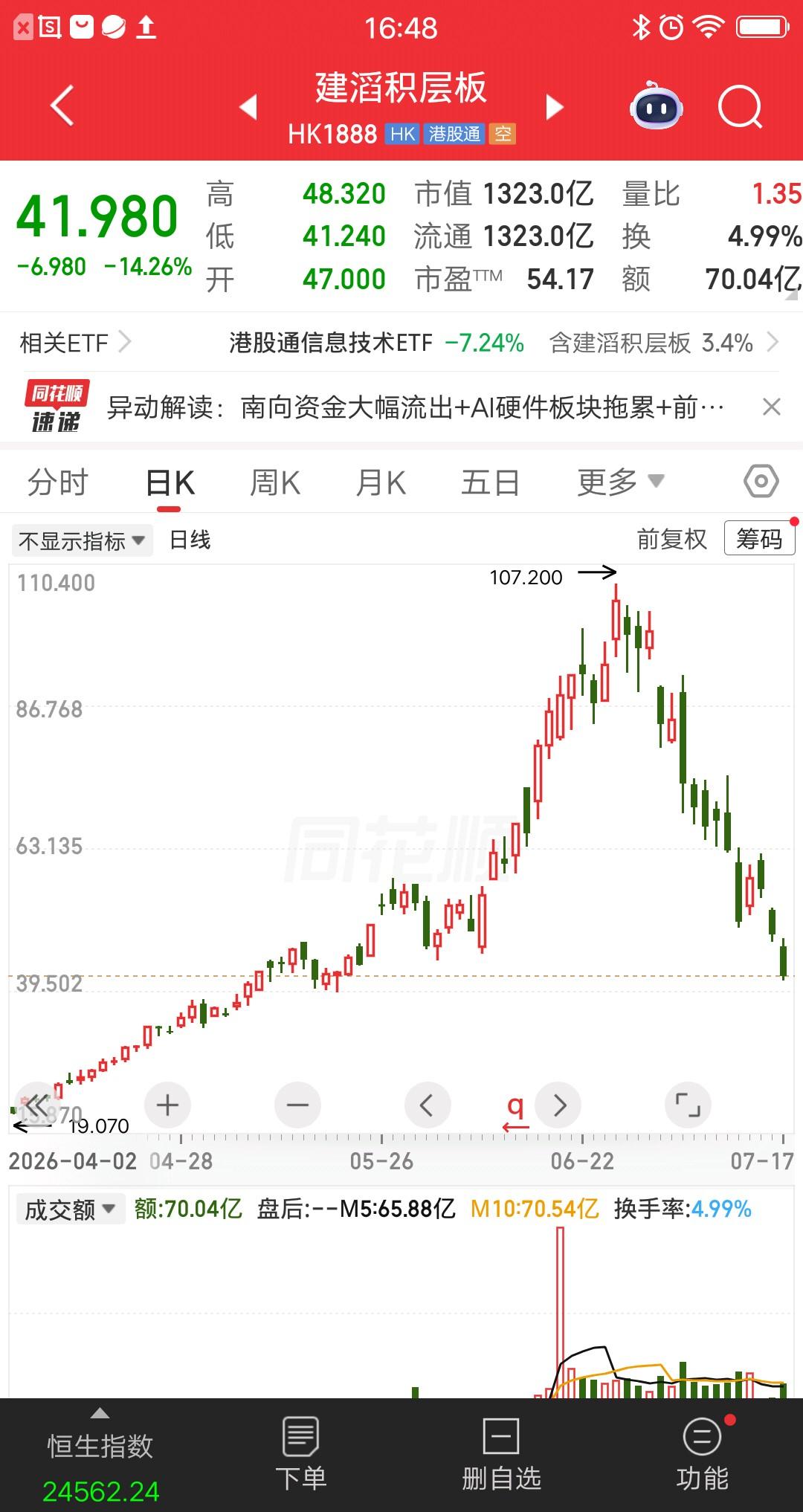 一位股民发视频崩溃大哭，200多万重仓建滔积层板亏爆了。可能有人没听过这只股票，