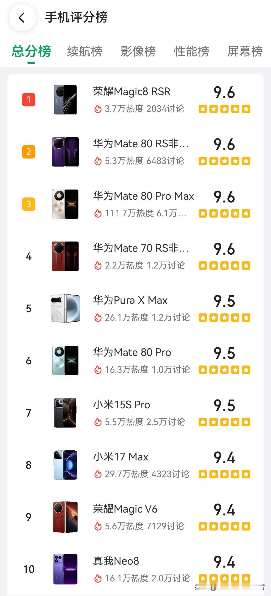 酷安的排行榜可信度高吗？荣耀magic8rsr排行第一名！
说实话，我没有买保时