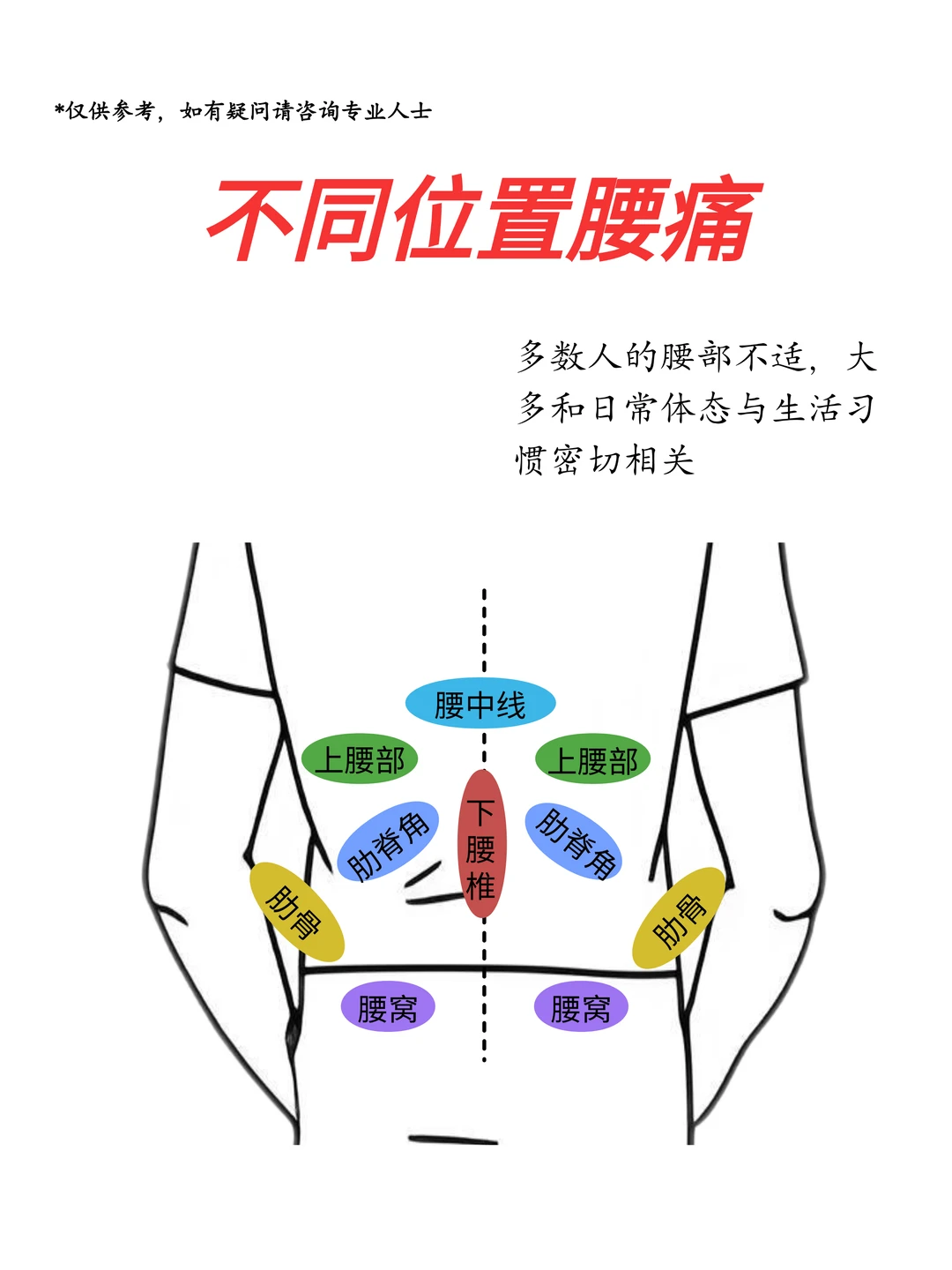 🔥教你区分不同位置腰痛……