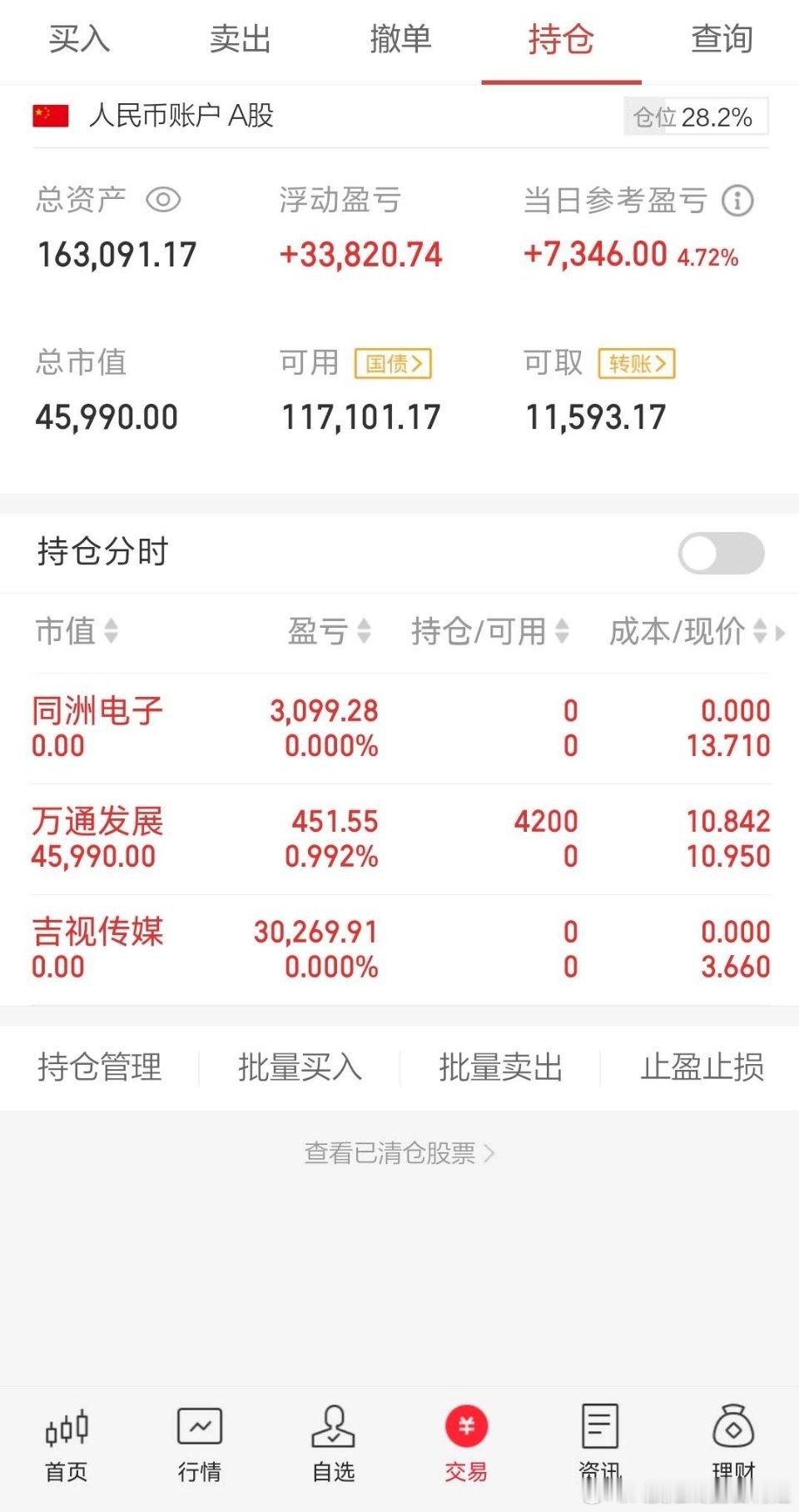 万通发展今天预期强的话要高开，符合的话看高开承接后的加仓机会。 ​​​