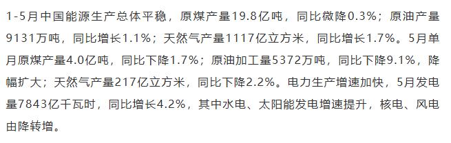 【融配达*午安资讯】1-5月中国原煤产量19.8亿吨，同比降0.3%！