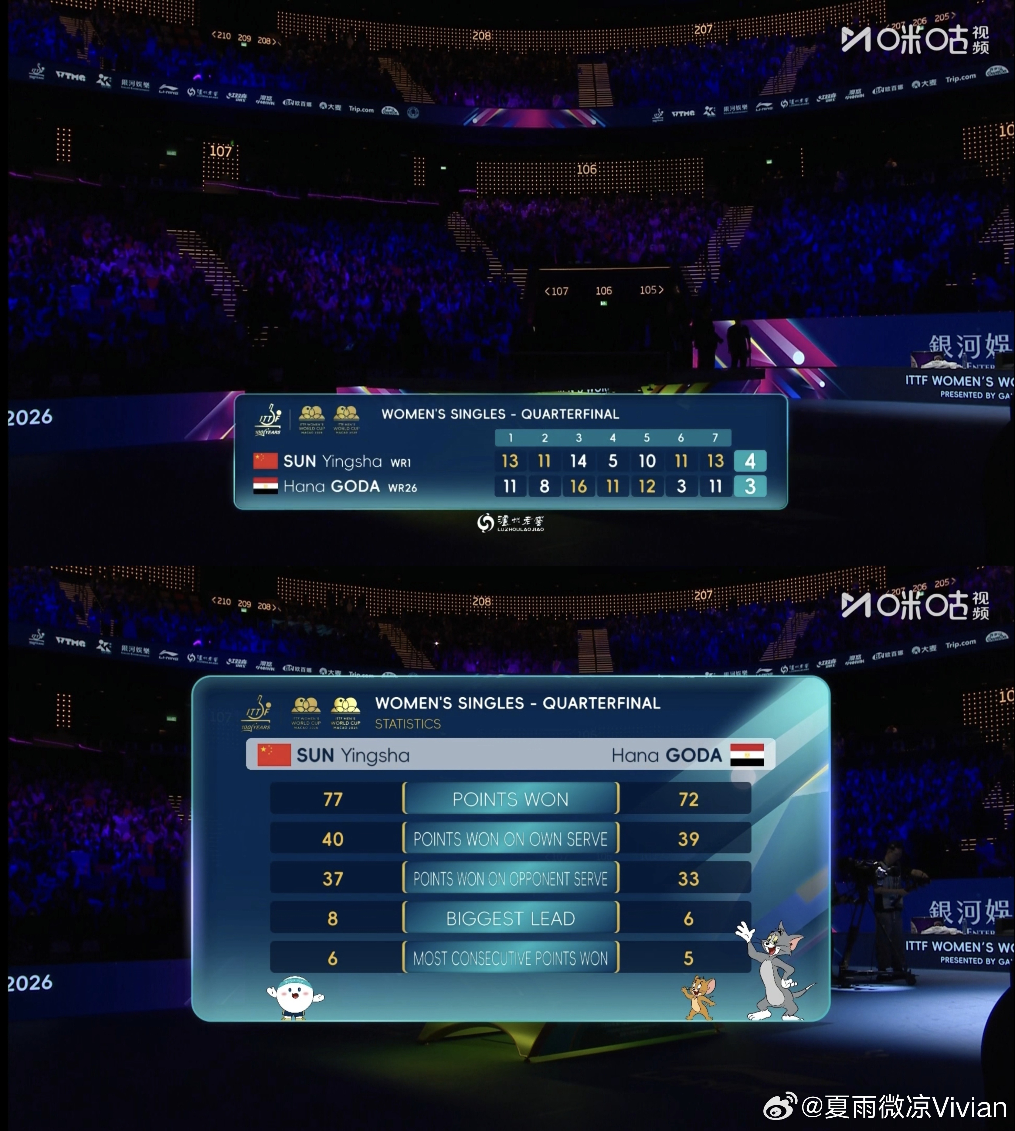 孙颖莎4比3高达 孙颖莎不愧大心脏 🏓️澳门世界杯女单1/4决赛，孙颖莎4-3