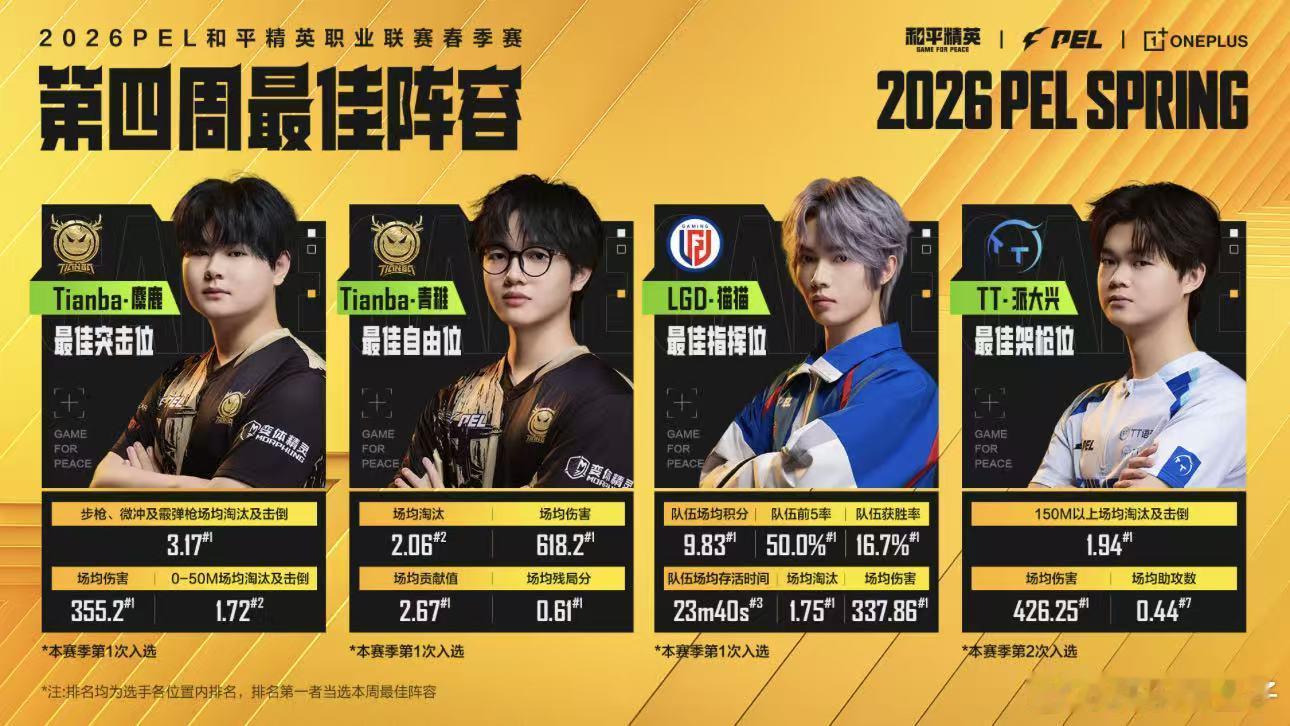 PEL春季赛第四周最佳阵容 PEL公布第四周最佳阵容：最佳突击位 麋鹿最佳自由位