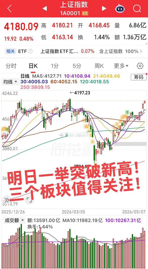 明日预计大涨的板块！指数明日一举突破，容量最大的三个板块明日预计会有所表现！第一