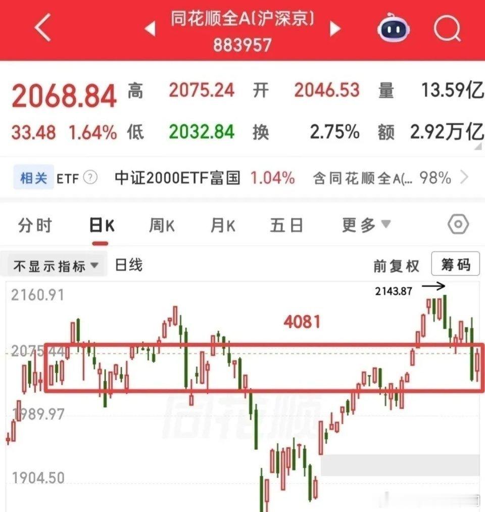 从今天大盘和全A的走势来看，全A首先触碰压力位2081点，大盘离4150点还有1