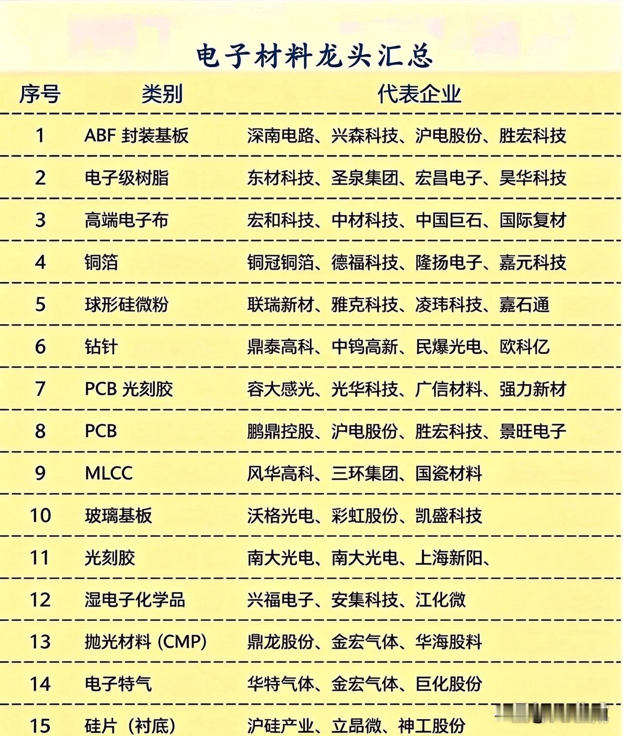 国产替代×AI升级×周期回暖：一条完整的材料投资链
 
电子材料三大核心逻辑相互