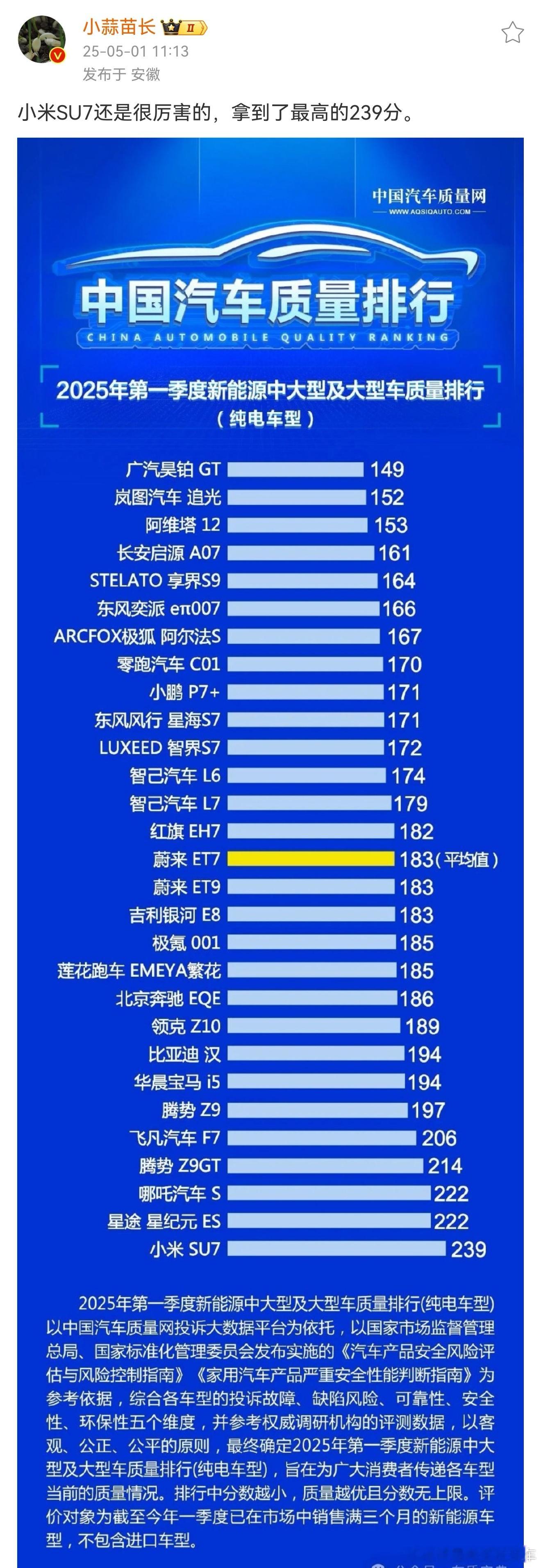 不得不说这么高的分数，一般的车型很难达到[good][good] ​​​