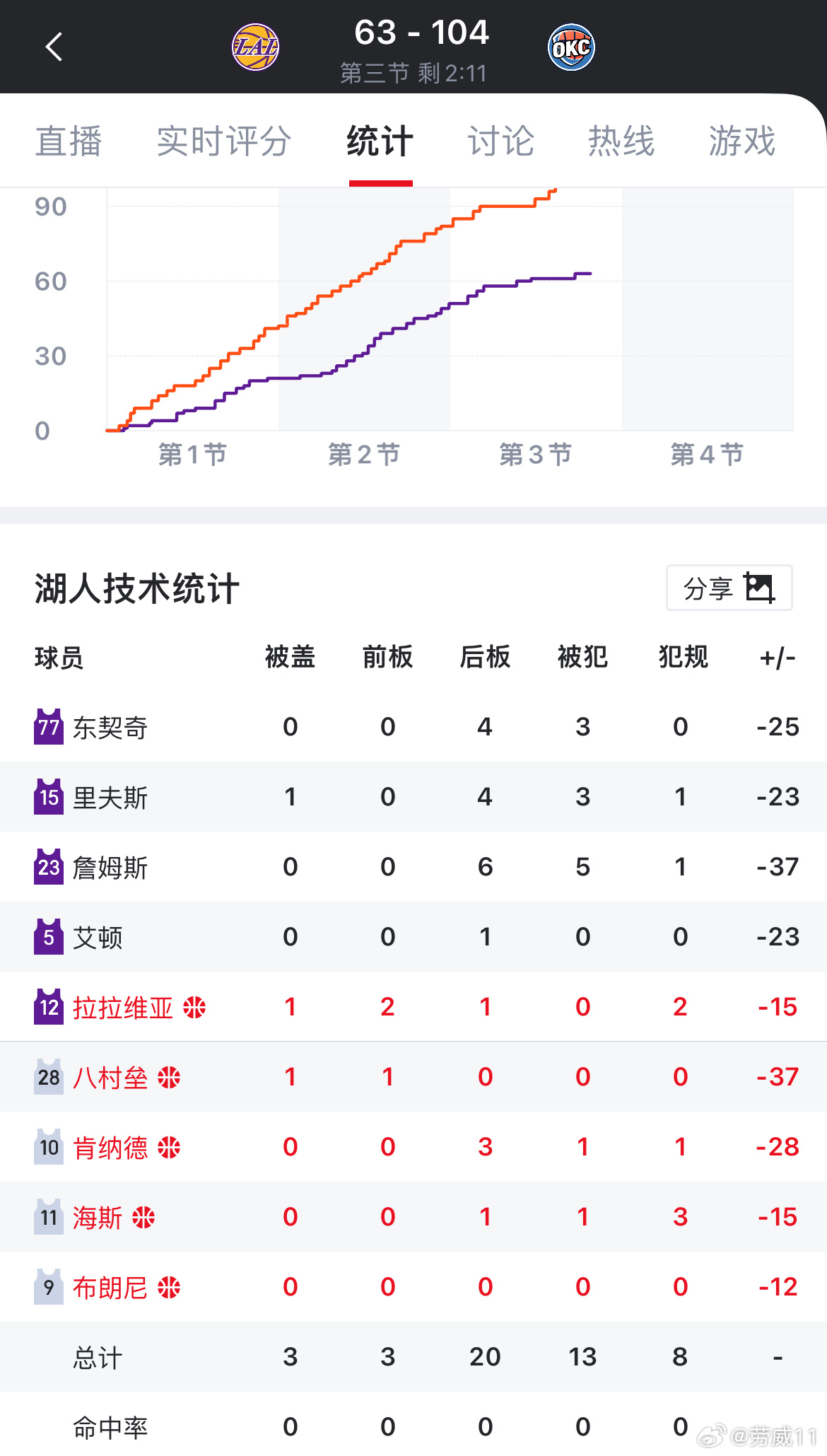 恐怖如斯，湖人落后雷霆44分，詹姆斯正负值全队最低-37湖人vs雷霆