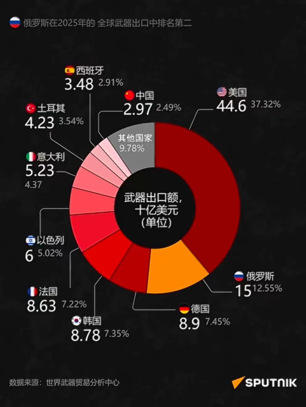 据世界武器贸易分析中心公布的资料，俄罗斯的武器出口规模位列全球第二，仅次于美国。