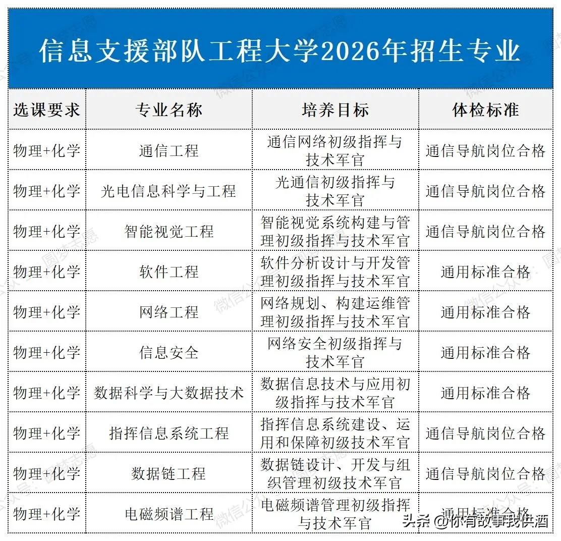 信息支援部队工程大学2026年招生专业公布(附2025年录取分数)。
信息支援部