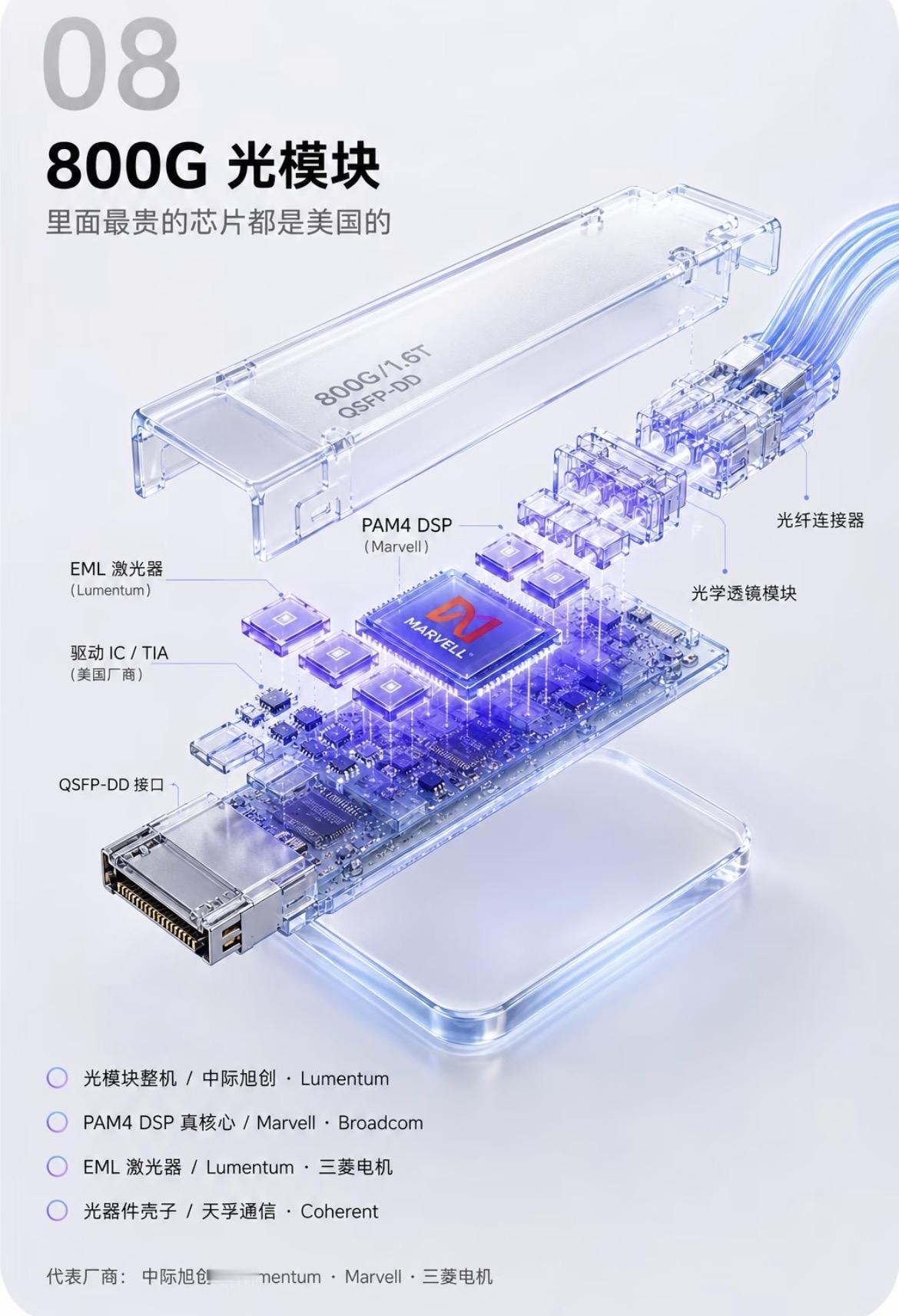 图8｜拆第2个部件·光模块（800G）：机器间通信
让服务器之间高速通信。整机组