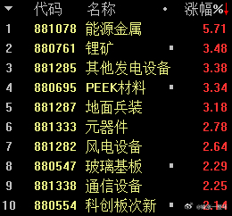 A股 目前领涨的是能源金属、机器人轻量化材料、军工等板块 ​​​
