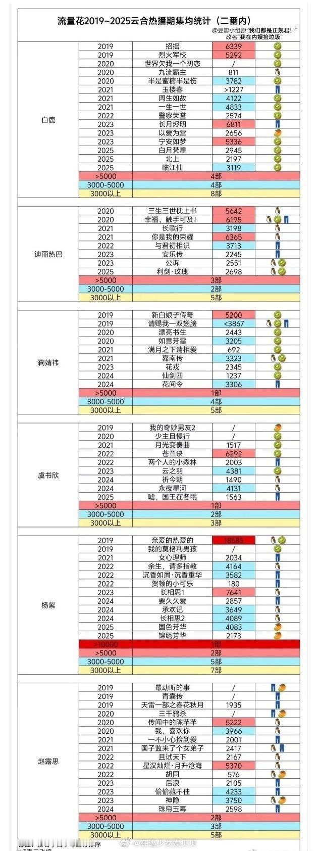 流量花云合热播期集均，看看扛剧水平 