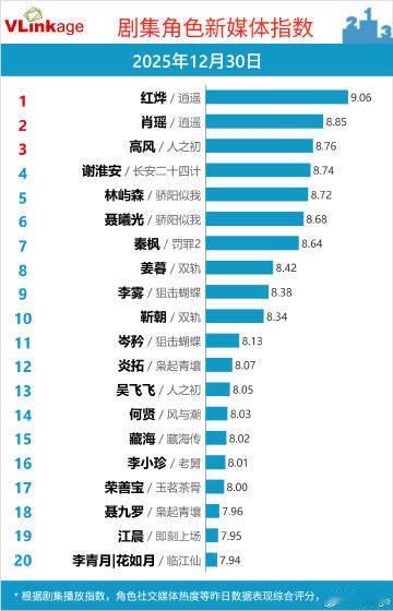 侯明昊红烨V榜继续登顶 每一位喜欢侯明昊的朋友，都深知他的潜力与努力，红烨V榜的